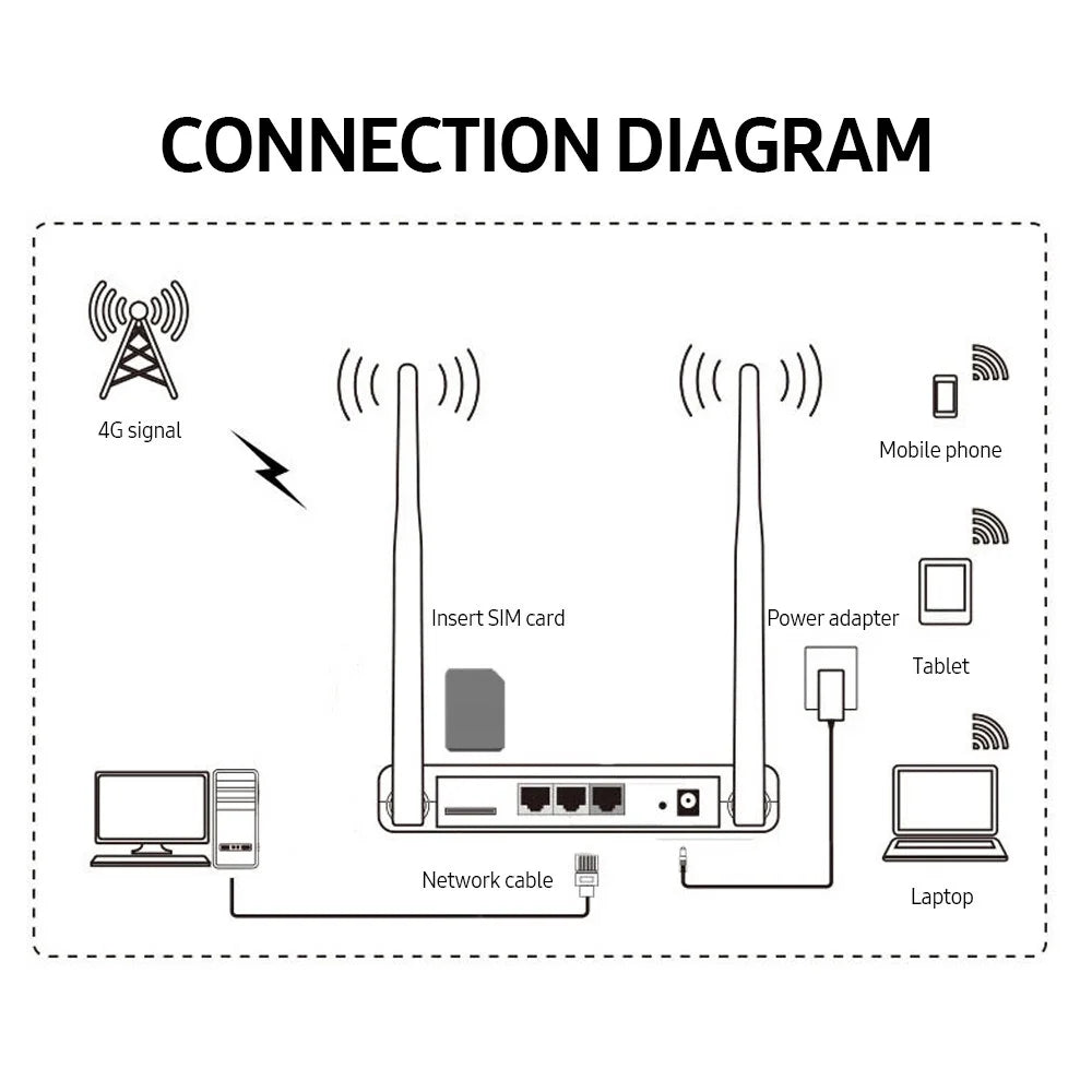 LAN Network Switch, 2 Slot Router 300mbps E3599